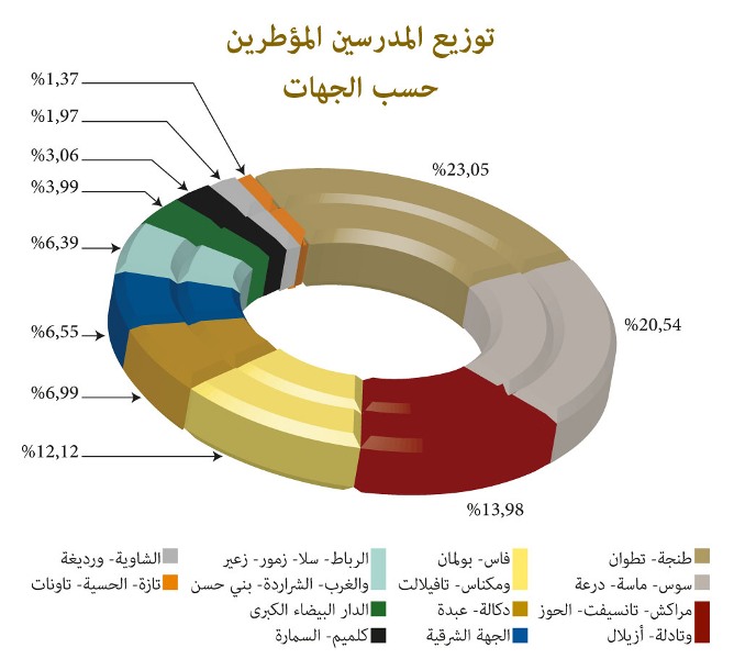 توزيع المدرسين المؤطَّرين حسب الجهات توزيع المدرسين المؤطَّرين حسب الجهات